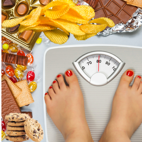 Weight gain is linked to highly processed foods.